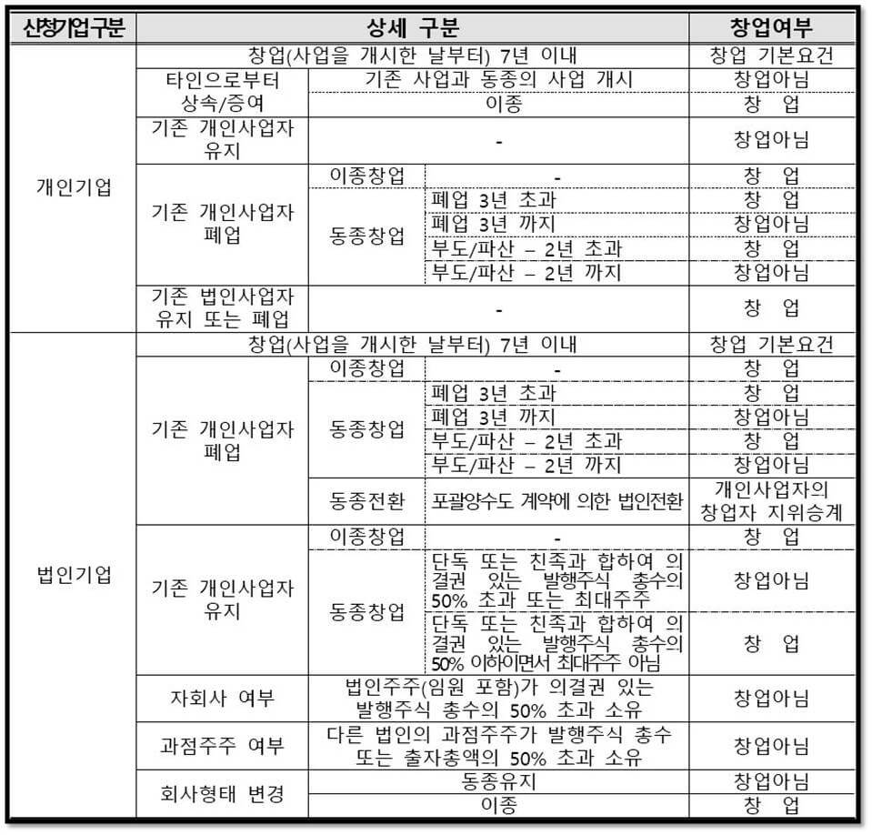 2023년 초기창업패키지 신청자격요건 창업여부 기준표