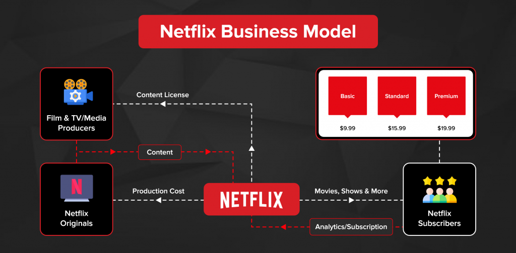 넷플릭스 Netflix, 사업모델: 스트리밍 구독 플랫폼