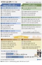  한국판 뉴딜 정책 관련주