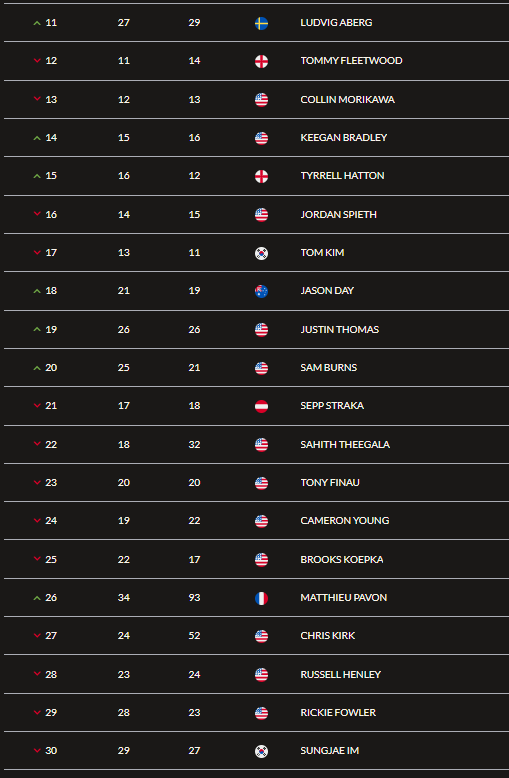 OWGR 세계 랭킹 TOP 11위 ~ 30위, '24년 2월 기준