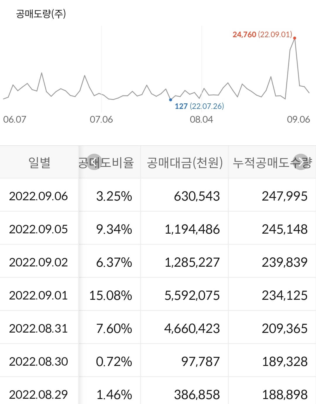 SK 누적 공매도 수급