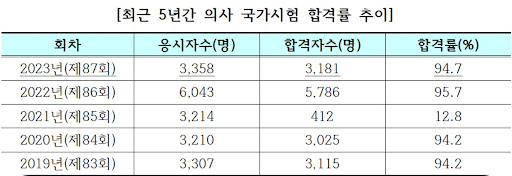 일반의전문의연봉4