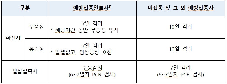 밀접접촉자 기준