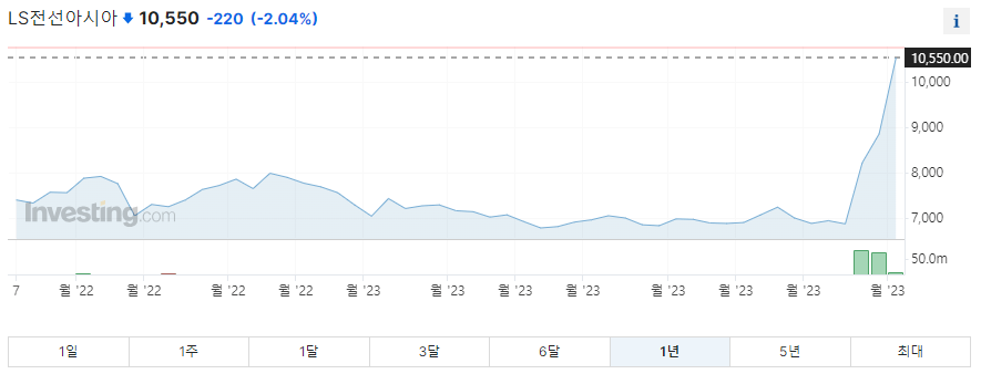 LS전선아시아 1년 주가그래프입니다.