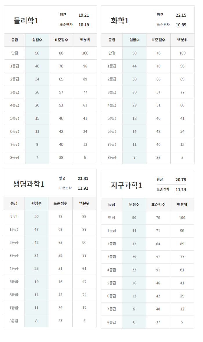 이투스-과학탐구등급컷-고3