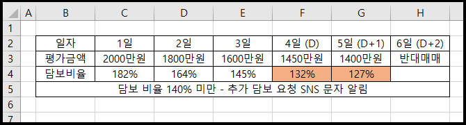 주식 담보 요청 및 반대매매 일자