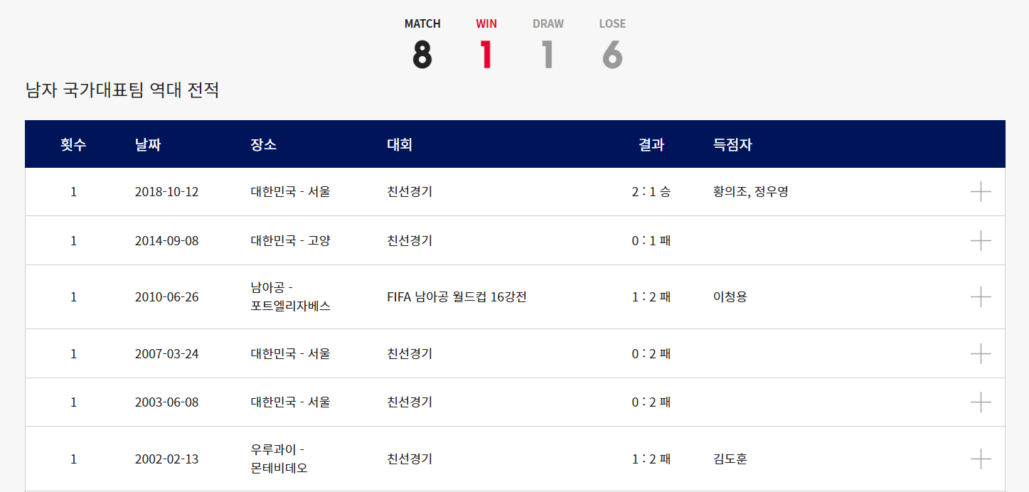 역대 대한민국 우루과이 상대전적