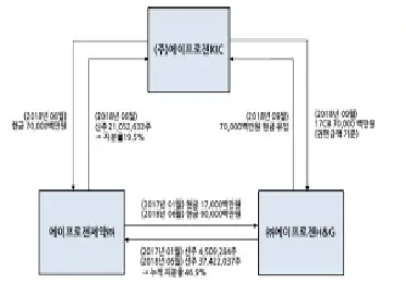 에이프로젠 H&G