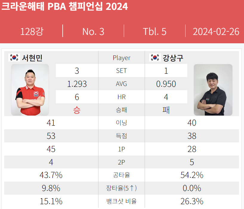 크라운해태 pba챔피언십 2024 서현민 - 강상구 128강 경기결과