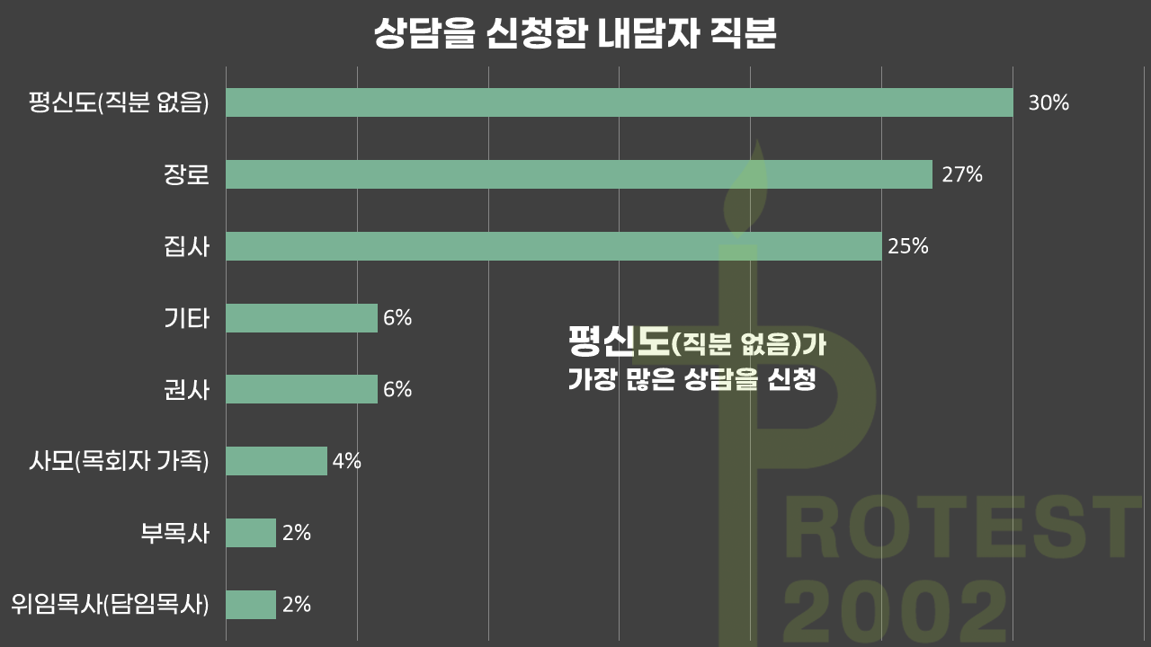 교회상담_내담자_직분