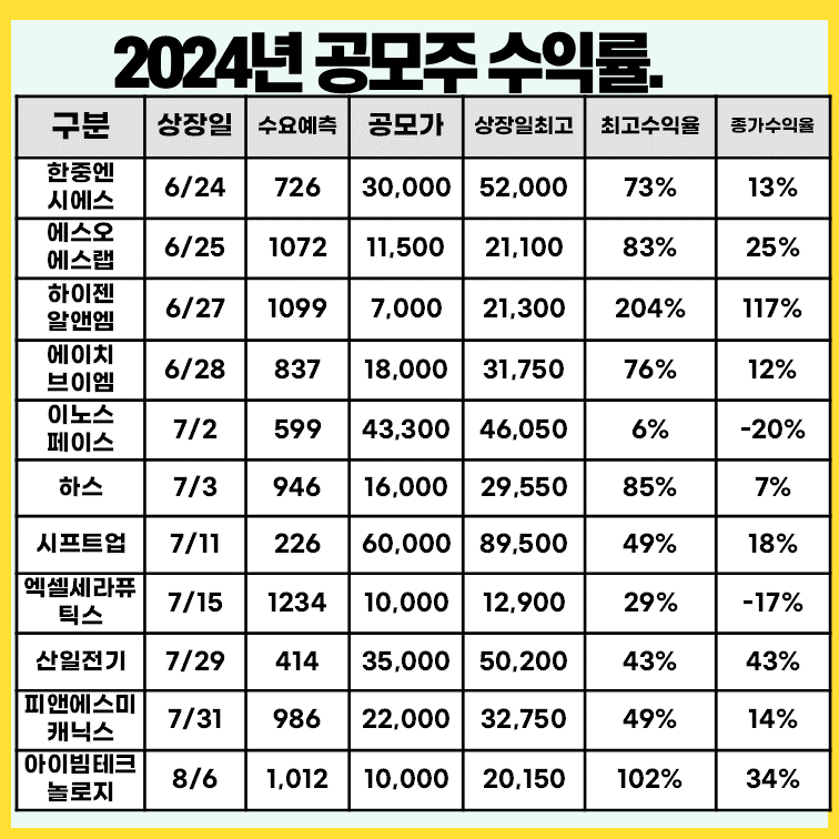 공모주-상장일-수익률