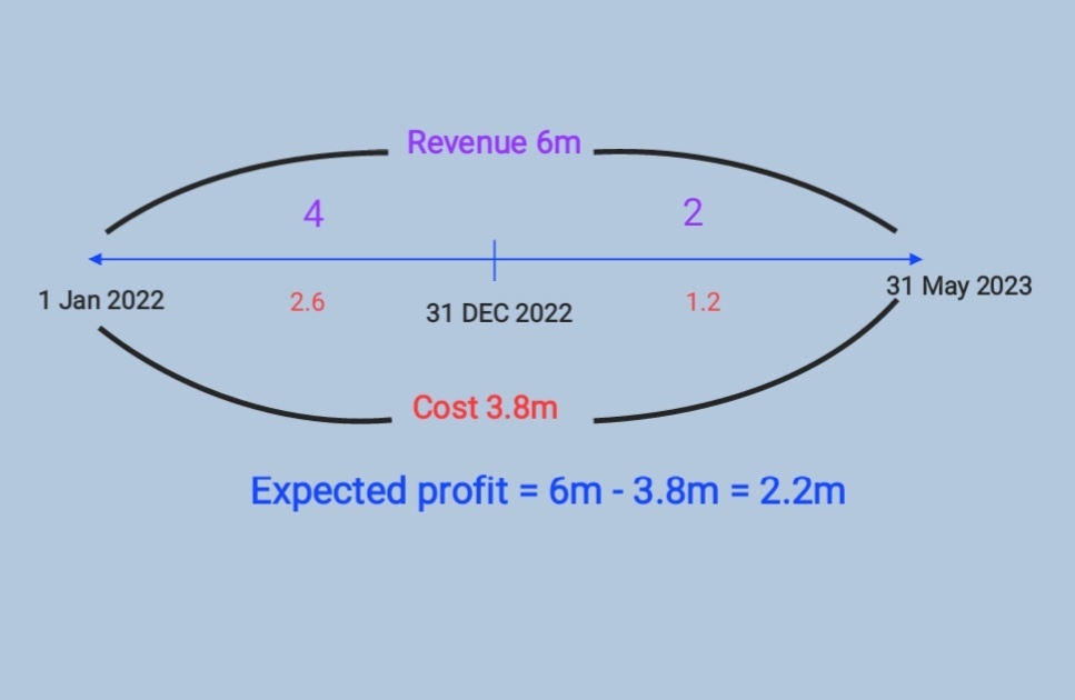  IFRS15 고객과의 계약에 따른 수익(매출)