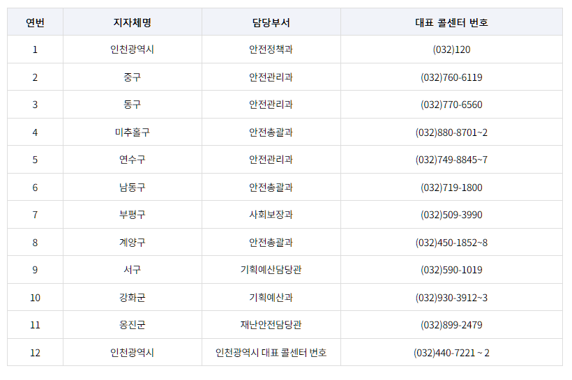 인천시 일상 회복 지원금