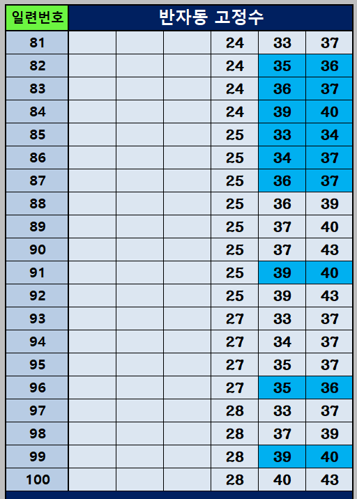 반자동 고정수 81~100