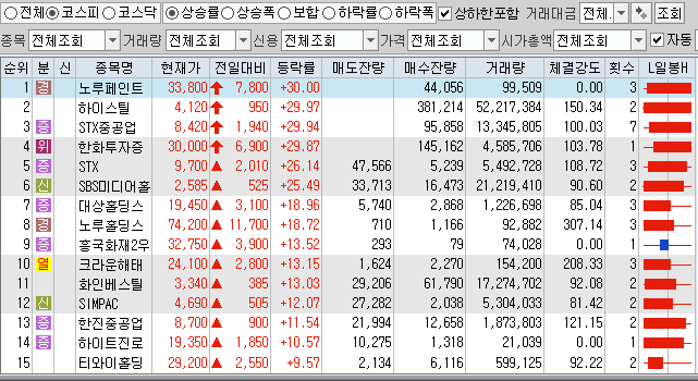  4월30일 코스피 코스닥 상한가 포함 상승률 상위 종목 TOP 100
