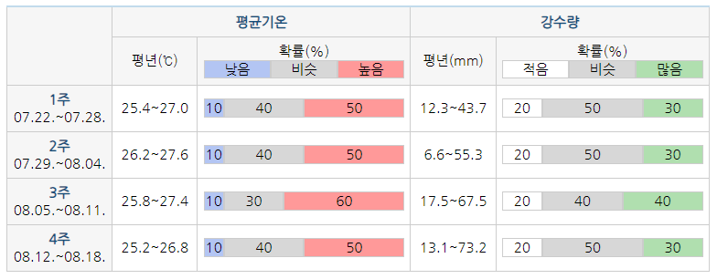기온강수량