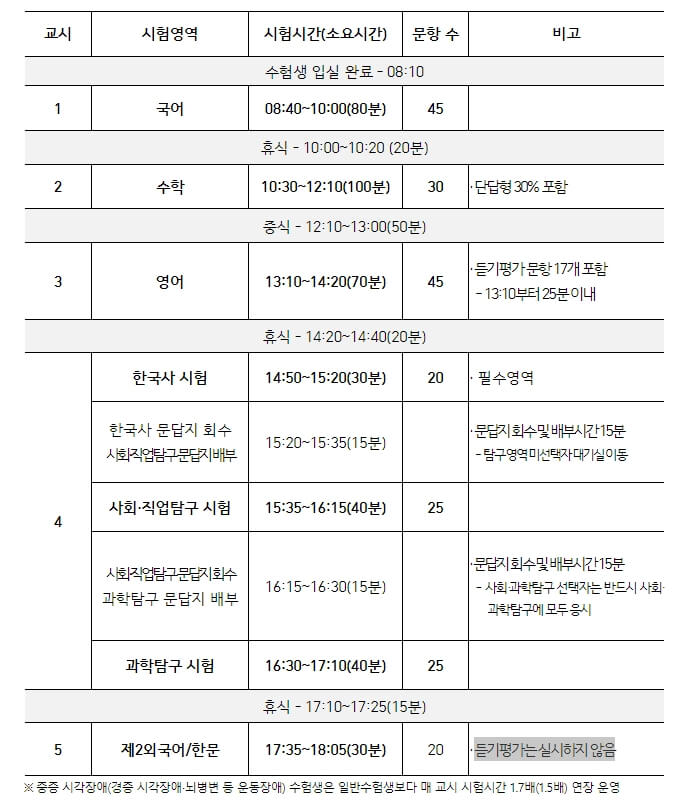 2028수능시험시간표