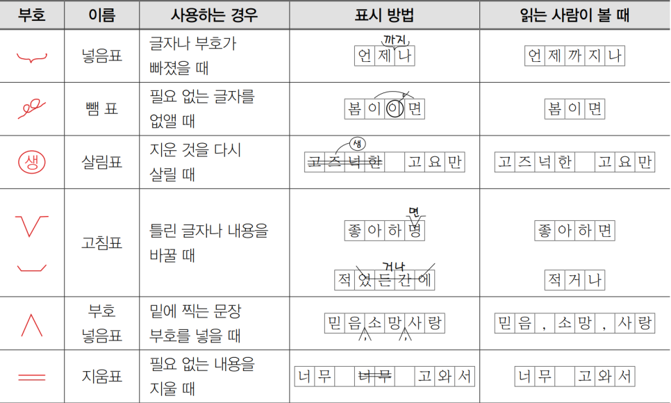 글자나 문자 부호를 고칠 때