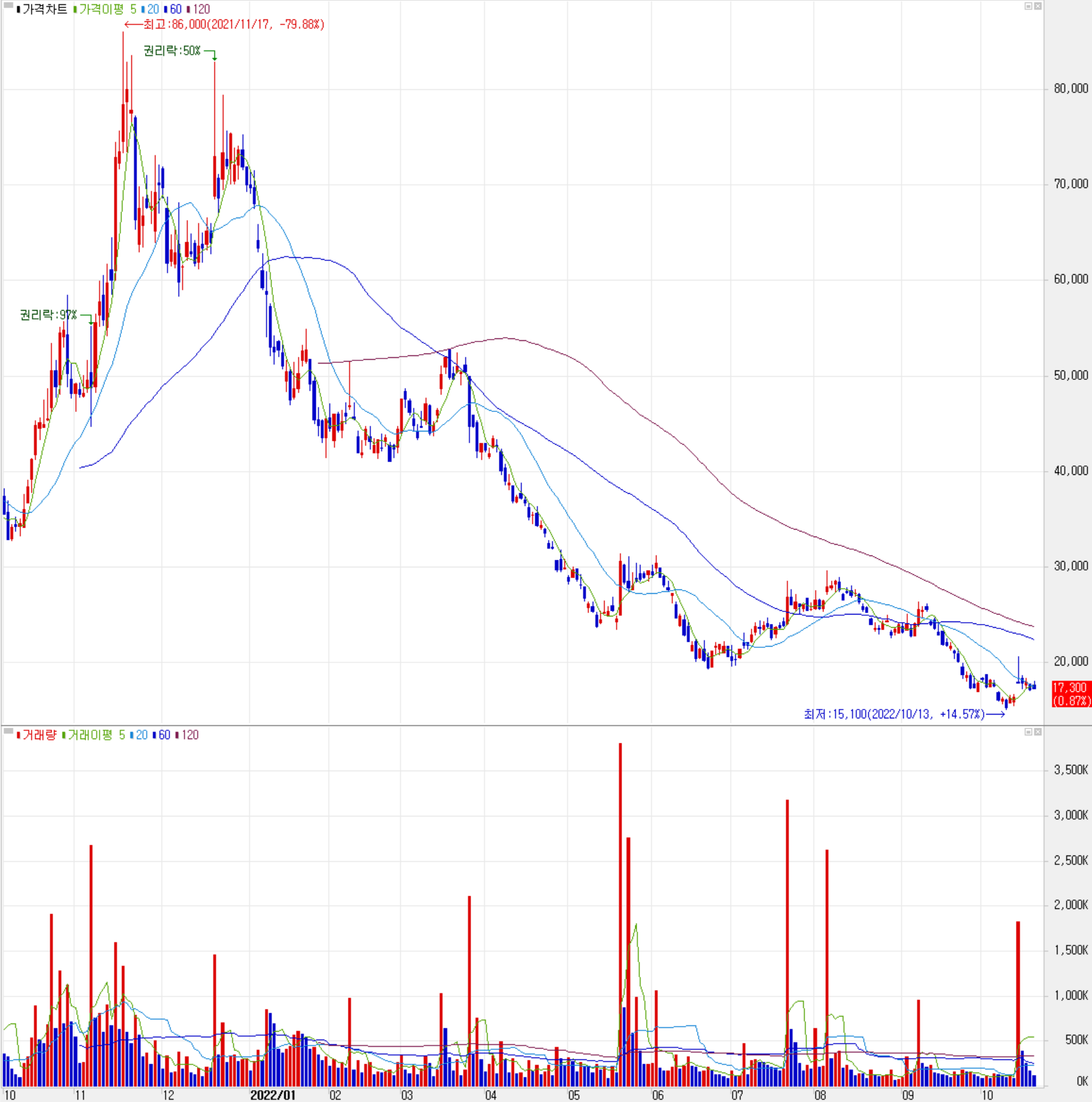 자이언트스텝 - 주식 시세 (일봉: 2021.10 ~ 2022.10)