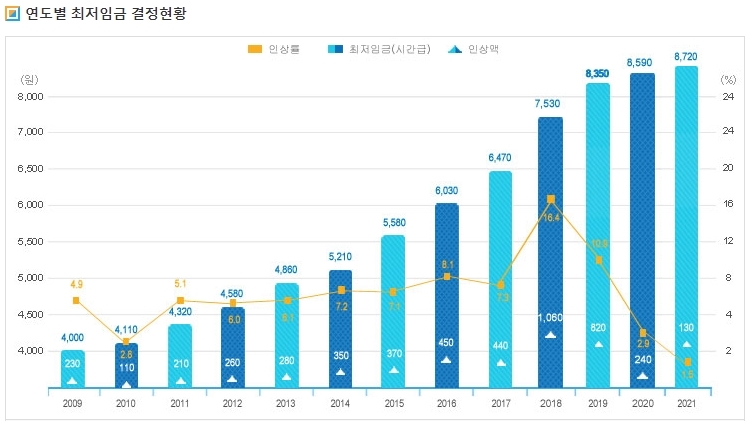 2021 최저임금(시급, 월급) 및 계산방법