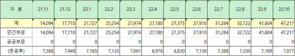 전국 미분양 아파트 월별 증감