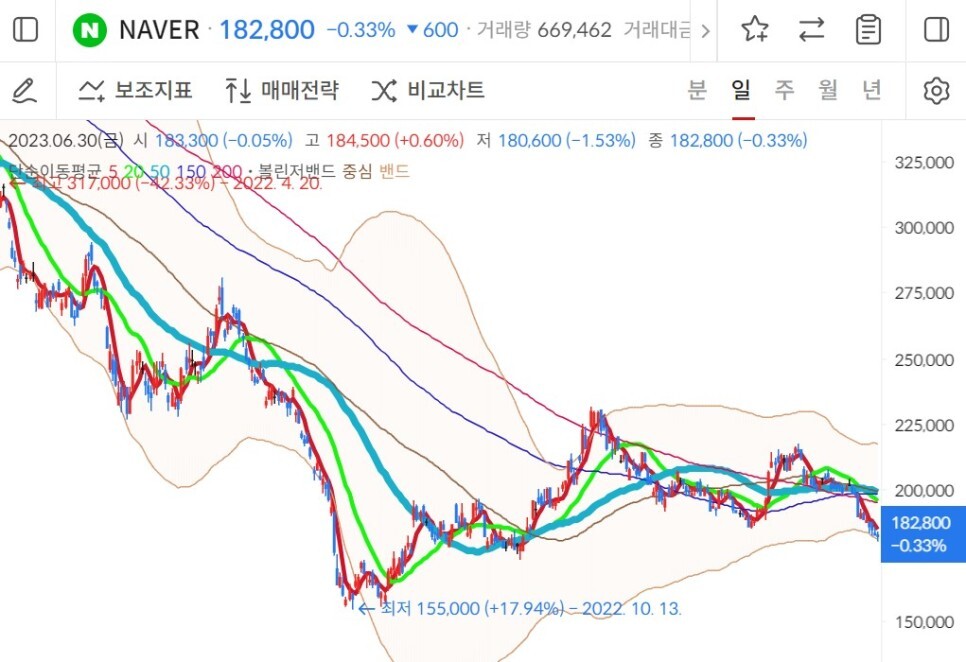 네이버 카카오 주가 전망 및 배당금 배당일 비교 분석!