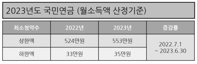 소득산정기준