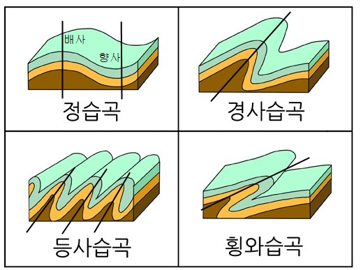 배사-향사-정습곡-경사습곡-등사습곡-횡와습곡