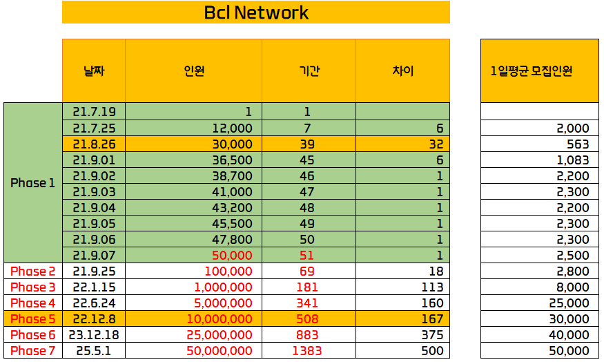 [비트코인레전드] 평균모집인원 대비 향후 예측 및 예상가치 분석