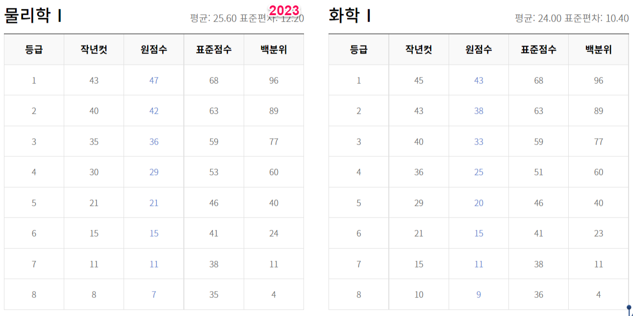 2023년 수능 등급컷 원점수 백분위