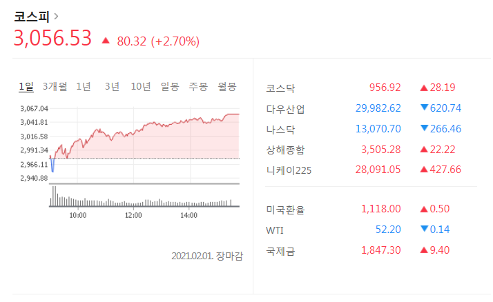  코스피 2.7% 급등, 3000선 회복