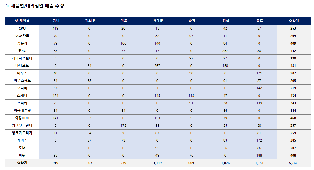  sumifs 함수 사용법