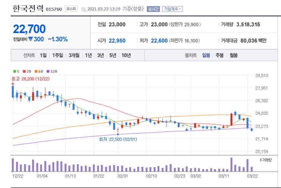  3.22~26일 일정에 따른 해당 종목 살펴보기