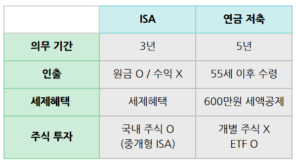 ISA vs 연금저축 장단점