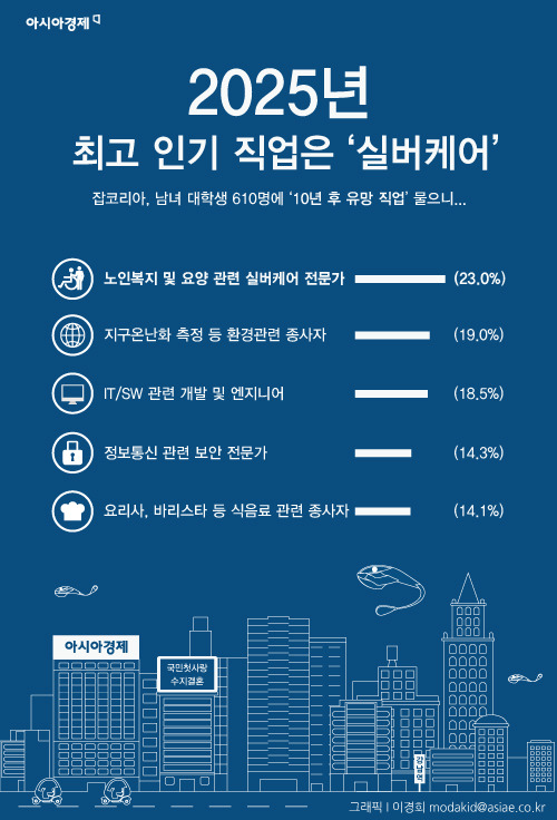 2025년 유망 직업 직종 및 꿀알바 소개