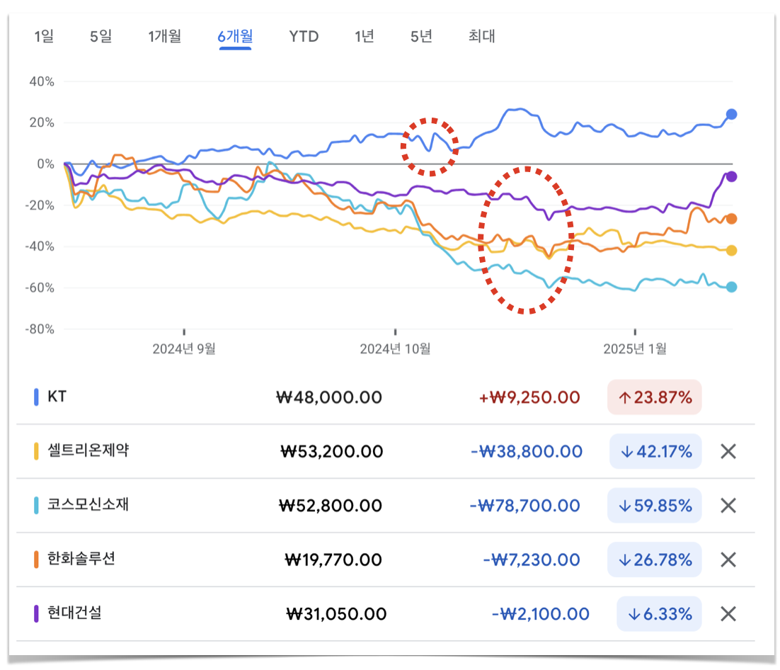 2024년 11월 MSCI 한국지수에서 편출된 종목들의 주가변화추이
