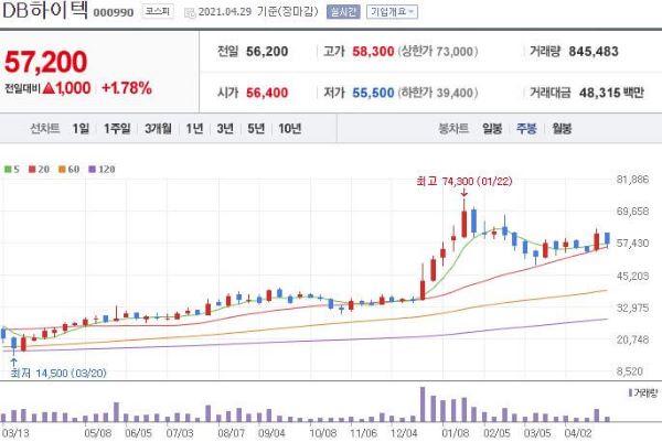 DB하이텍 주식차트