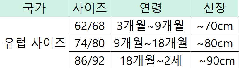 유럽 0~24개월 사이즈표 사진