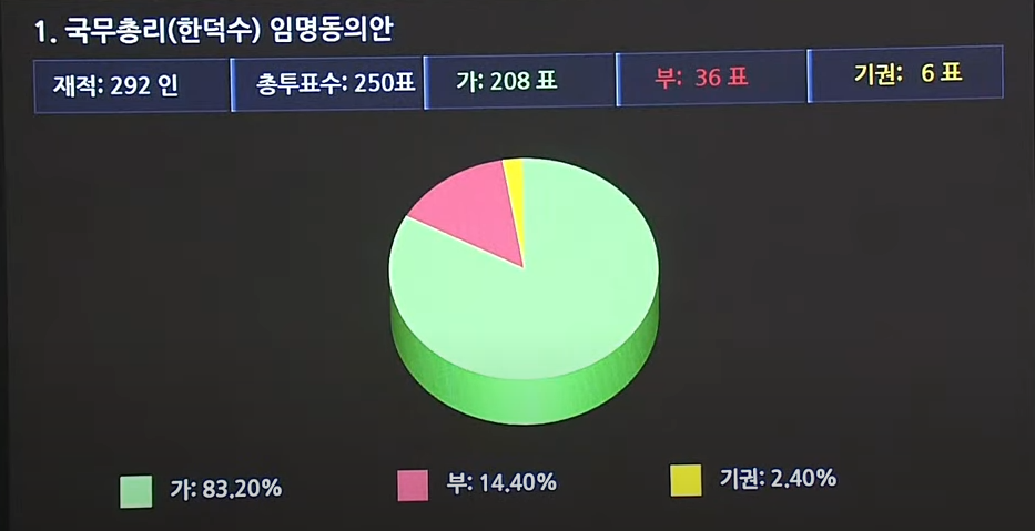 한덕수 임명동의안 표결결과