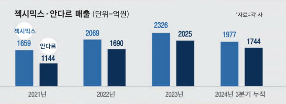 젝시미스, 안다르 연도별 매출 (출처 : 매일경제)