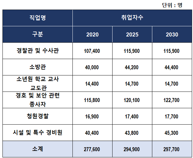 종사자의 취업자 수