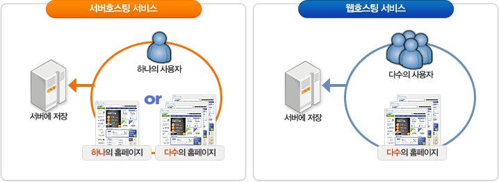 서버호스팅-웹호스팅-차이