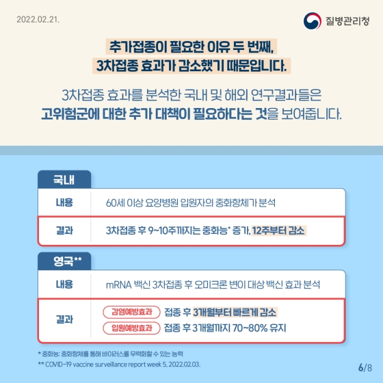 4차 접종, 3차 접종의 효과 감소