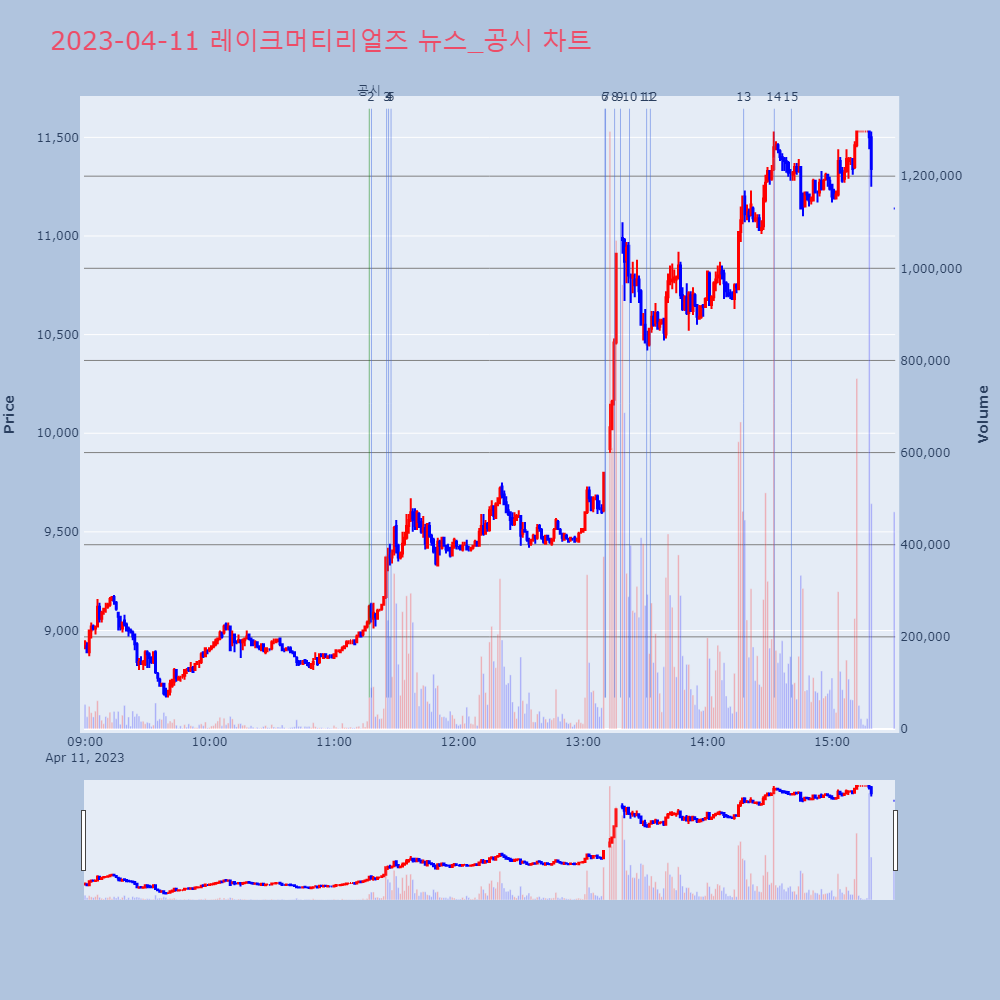 레이크머티리얼즈_뉴스공시차트