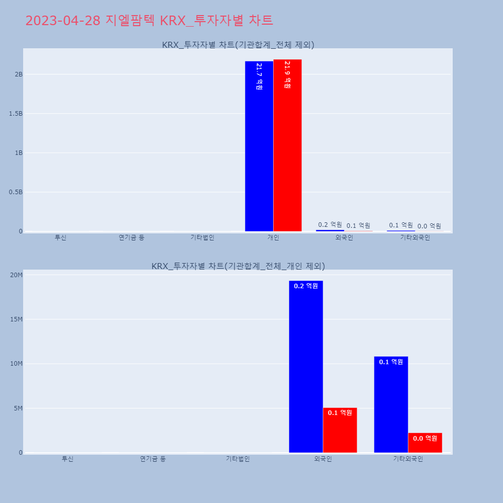 지엘팜텍_KRX_투자자별_차트