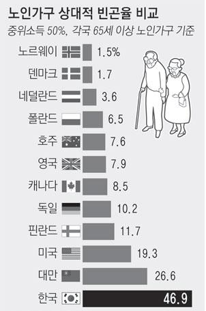 국가별 노인 빈곤율