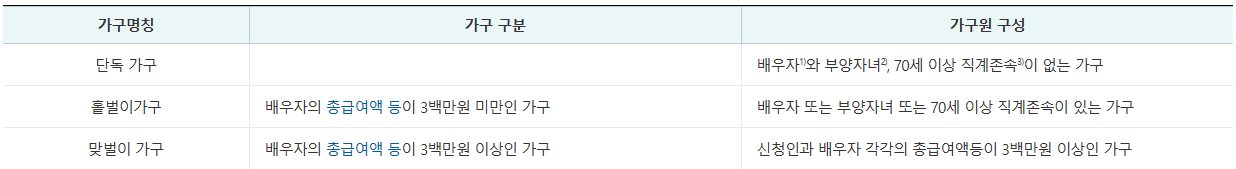 근로장려금 자녀장려금