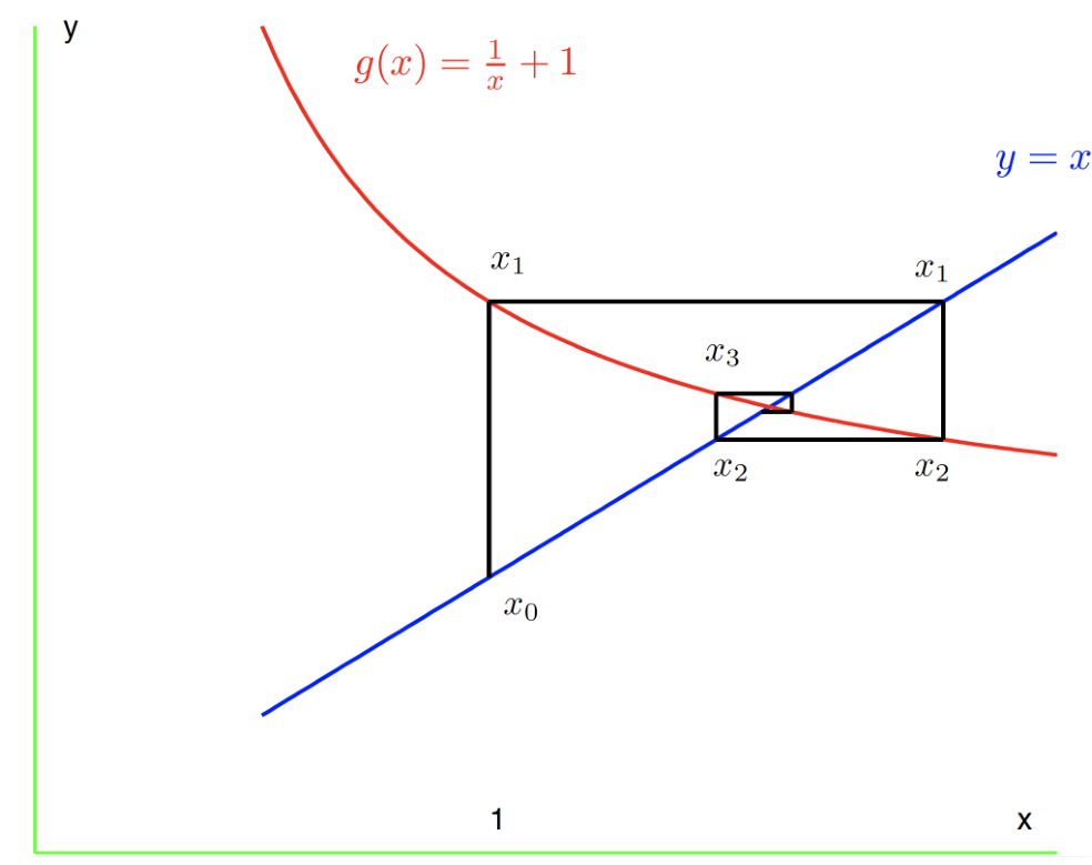 [수치해석] 2. Fixed-Point Iteration :: 공부정리 아카이브