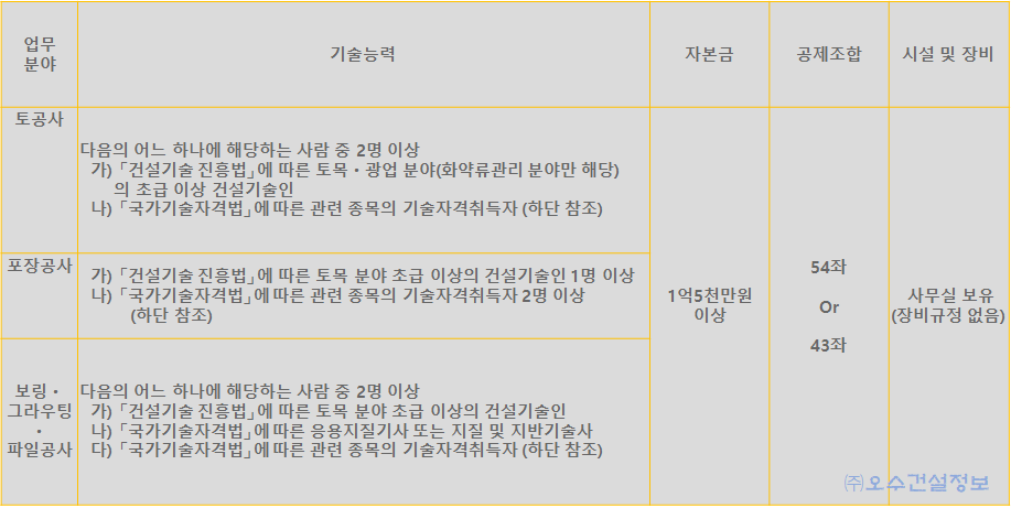지상 준비 및 포장 공사 허가증 등록 방법 요약!