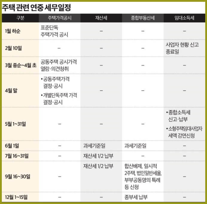 주택 관련 연중 세무일정표